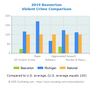 Beaverton Violent Crime vs. State and National Comparison