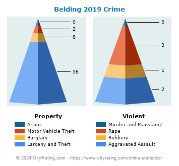 Belding Crime 2019