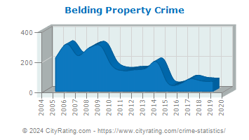 Belding Property Crime