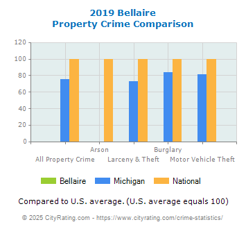 Bellaire Property Crime vs. State and National Comparison