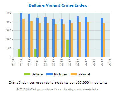 Bellaire Violent Crime vs. State and National Per Capita