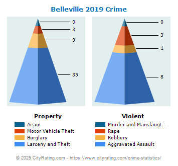 Belleville Crime 2019