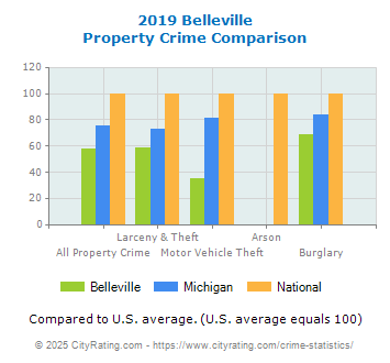 Belleville Property Crime vs. State and National Comparison