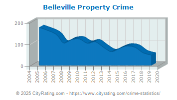 Belleville Property Crime