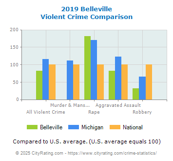 Belleville Violent Crime vs. State and National Comparison