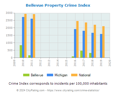 Bellevue Property Crime vs. State and National Per Capita