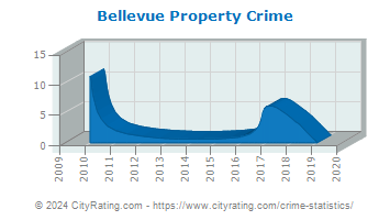 Bellevue Property Crime