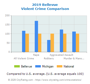 Bellevue Violent Crime vs. State and National Comparison