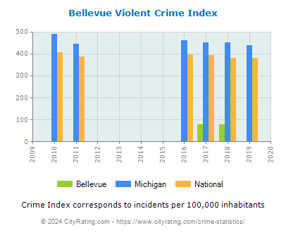 Bellevue Violent Crime vs. State and National Per Capita
