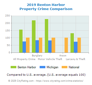 Benton Harbor Property Crime vs. State and National Comparison