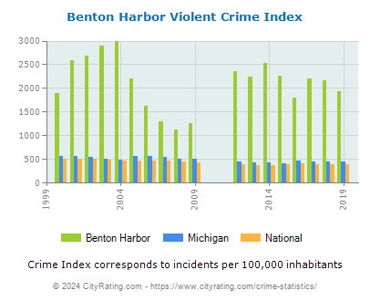 Benton Harbor Violent Crime vs. State and National Per Capita