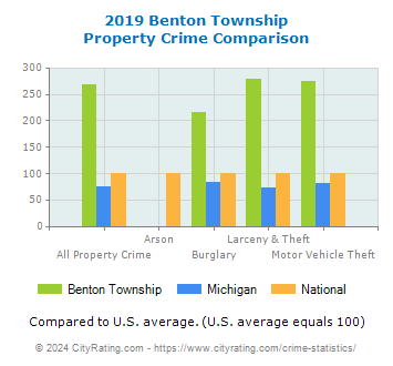 Benton Township Property Crime vs. State and National Comparison