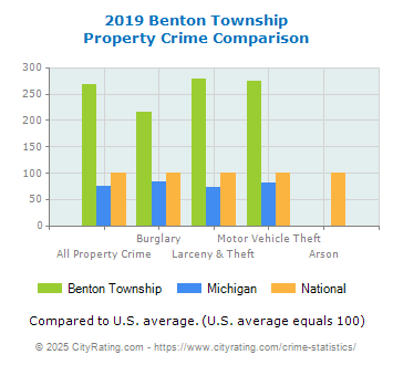 Benton Township Property Crime vs. State and National Comparison