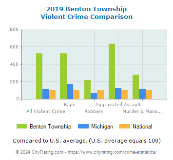 Benton Township Violent Crime vs. State and National Comparison