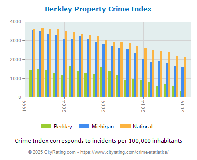 Berkley Property Crime vs. State and National Per Capita