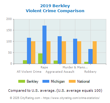 Berkley Violent Crime vs. State and National Comparison