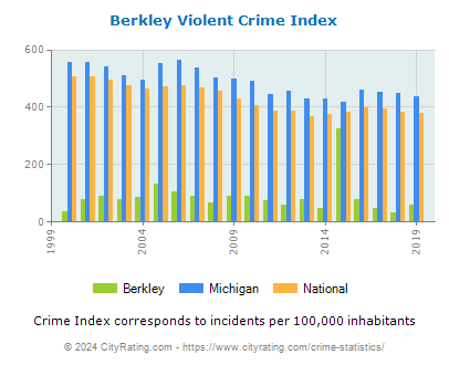Berkley Violent Crime vs. State and National Per Capita