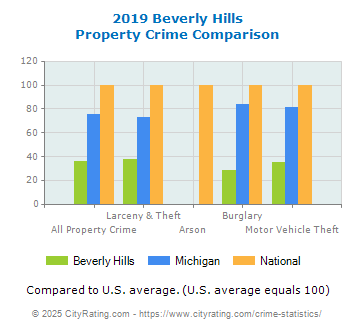 Beverly Hills Property Crime vs. State and National Comparison