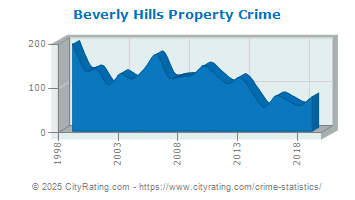 Beverly Hills Property Crime