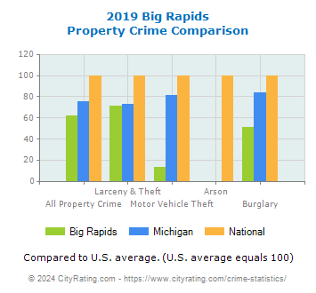 Big Rapids Property Crime vs. State and National Comparison