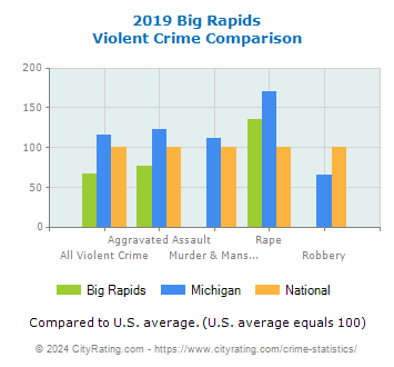 Big Rapids Violent Crime vs. State and National Comparison