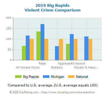 Big Rapids Violent Crime vs. State and National Comparison