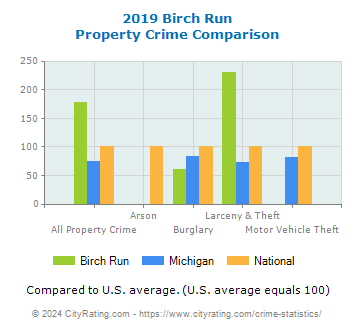 Birch Run Property Crime vs. State and National Comparison