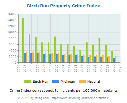 Birch Run Property Crime vs. State and National Per Capita