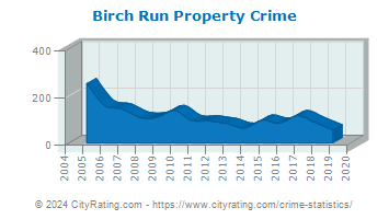 Birch Run Property Crime