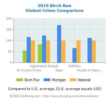 Birch Run Violent Crime vs. State and National Comparison