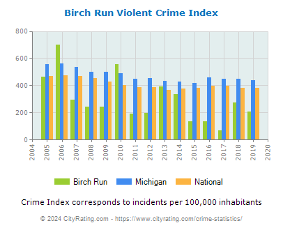Birch Run Violent Crime vs. State and National Per Capita