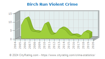 Birch Run Violent Crime