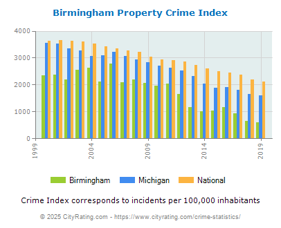 Birmingham Property Crime vs. State and National Per Capita