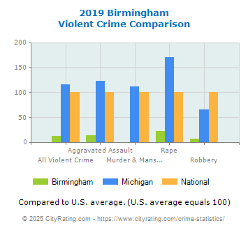 Birmingham Violent Crime vs. State and National Comparison