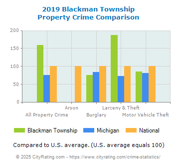 Blackman Township Property Crime vs. State and National Comparison