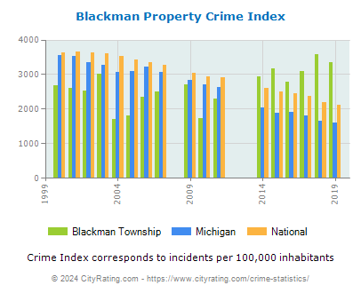 Blackman Township Property Crime vs. State and National Per Capita