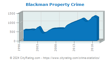 Blackman Township Property Crime