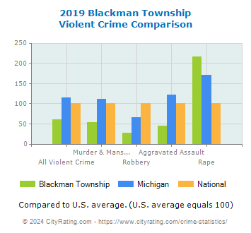 Blackman Township Violent Crime vs. State and National Comparison