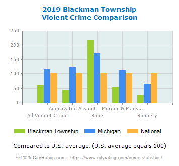 Blackman Township Violent Crime vs. State and National Comparison