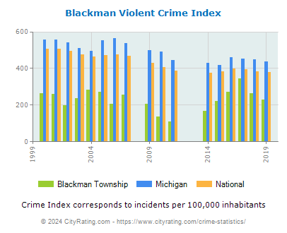 Blackman Township Violent Crime vs. State and National Per Capita