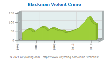 Blackman Township Violent Crime