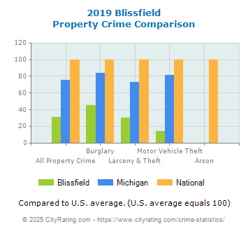 Blissfield Property Crime vs. State and National Comparison