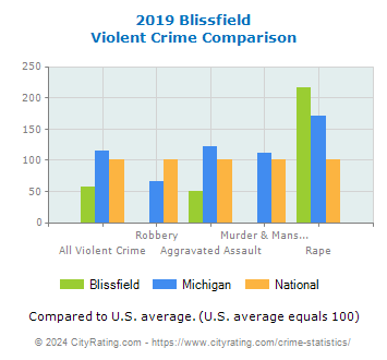 Blissfield Violent Crime vs. State and National Comparison