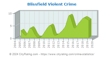 Blissfield Violent Crime