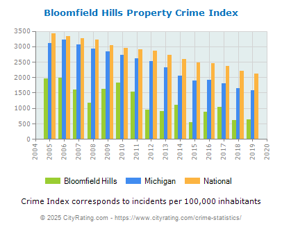 Bloomfield Hills Property Crime vs. State and National Per Capita