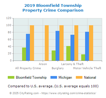 Bloomfield Township Property Crime vs. State and National Comparison