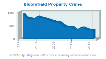 Bloomfield Township Property Crime