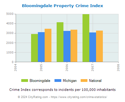 Bloomingdale Property Crime vs. State and National Per Capita
