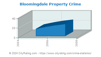 Bloomingdale Property Crime
