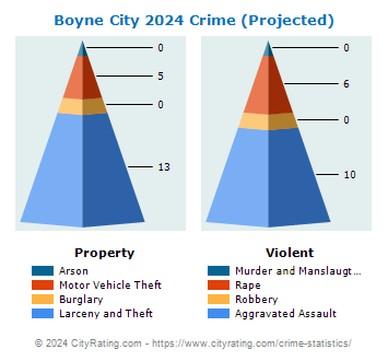Boyne City Crime 2024